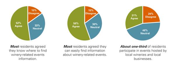 Pie charts showing perception of marketing efforts